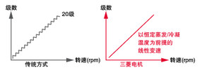 三菱电机CITY MULTI YLKC系列 多联式中央空调 电机